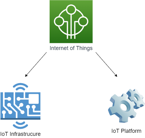 Hình minh họa cơ bản về các thành phần trong IoT.
