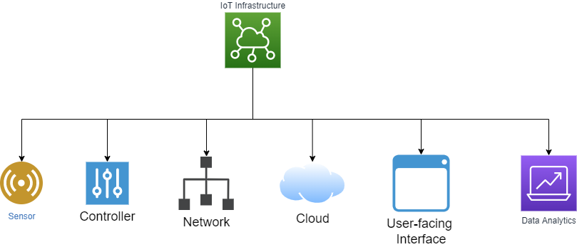 Hình minh họa cơ bản về các thành phần trong hạ tầng IoT.